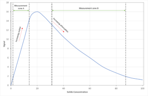 Measurements of TSS